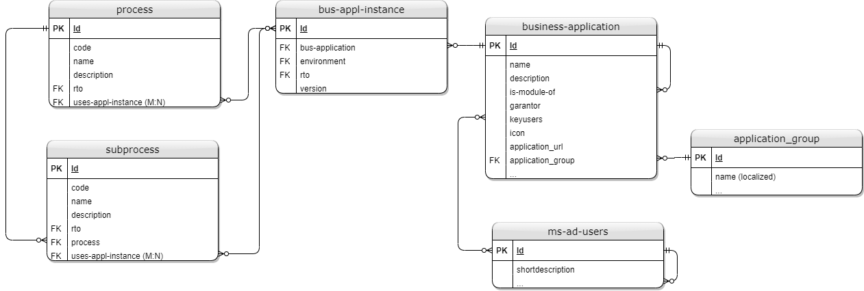 Entity v Katalog aplikací a CMDB