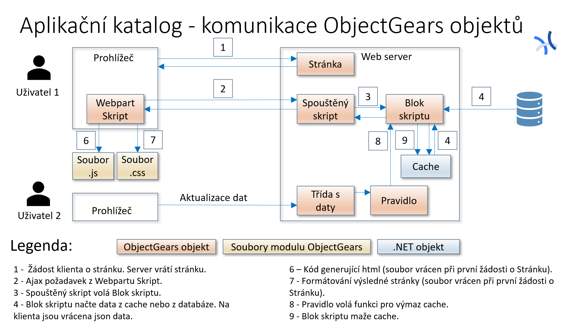 Aplikační katalog a CMDB - komunikace ObjectGears objektů