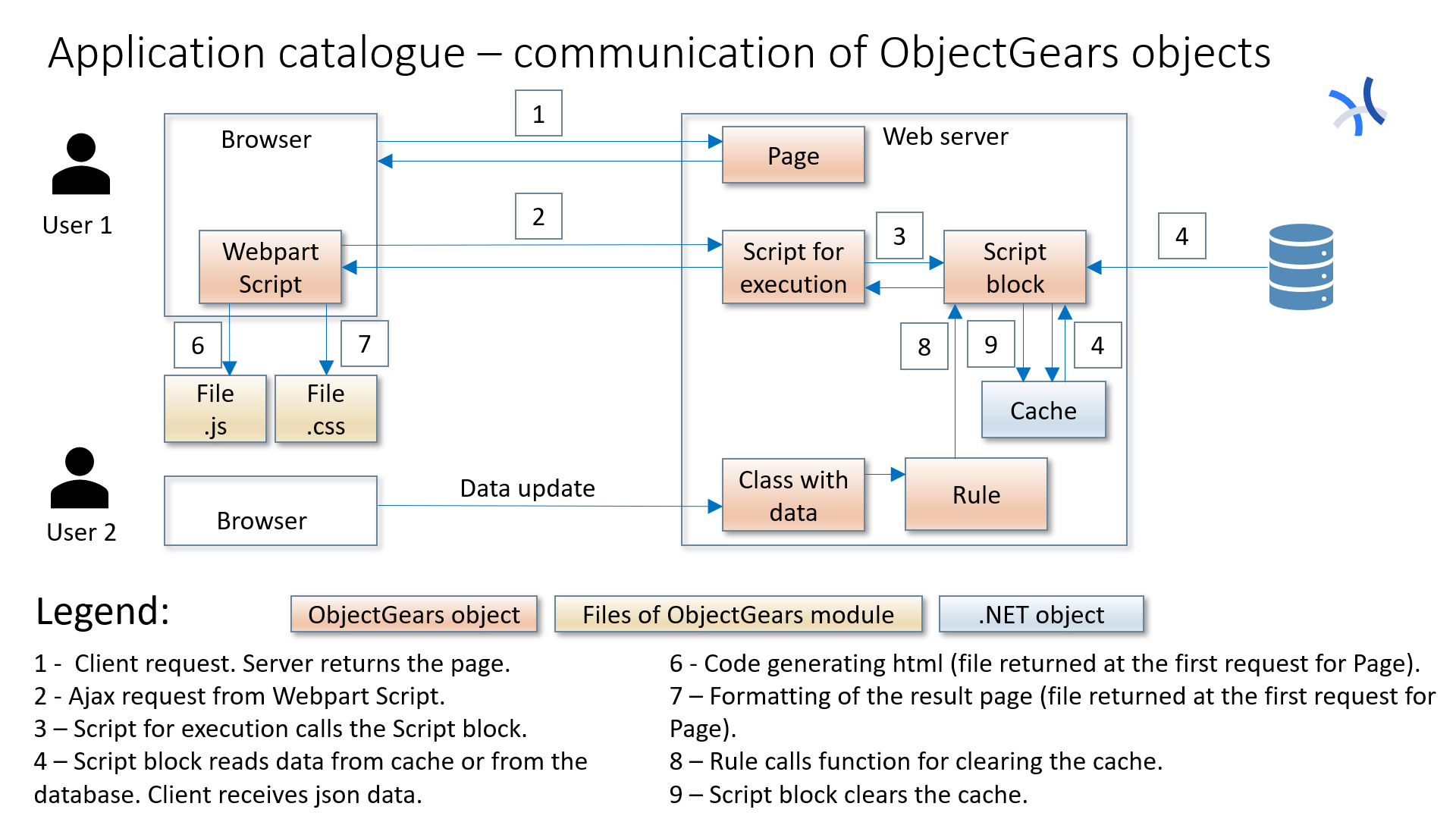 Application catalogue and CMDB – communication of ObjectGears objects